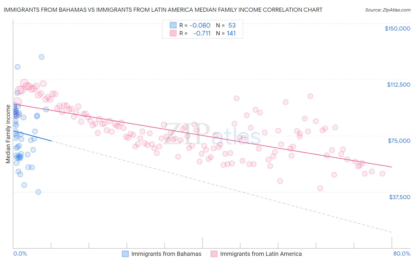 Immigrants from Bahamas vs Immigrants from Latin America Median Family Income