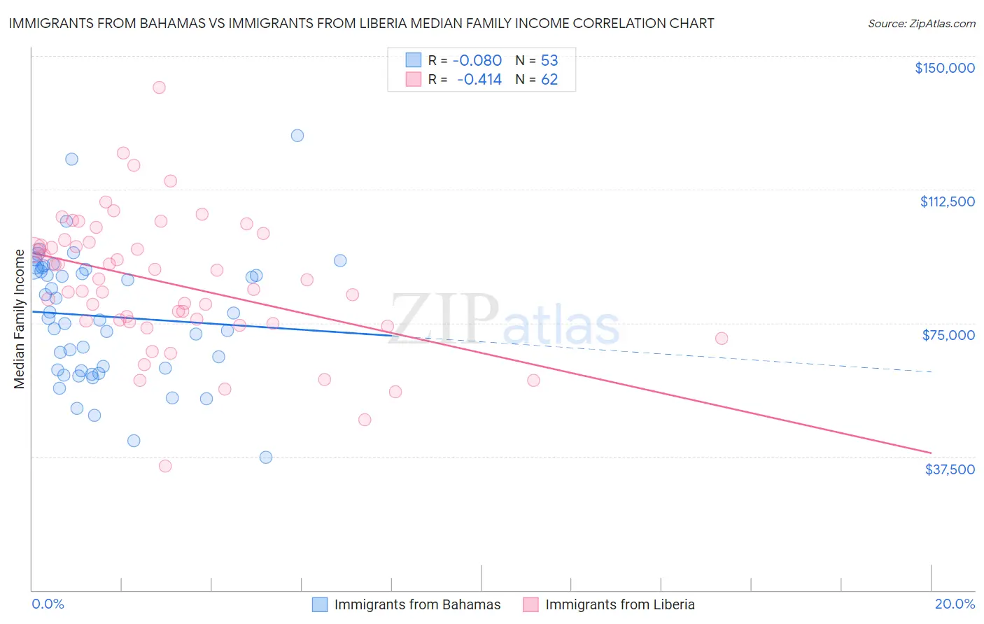 Immigrants from Bahamas vs Immigrants from Liberia Median Family Income