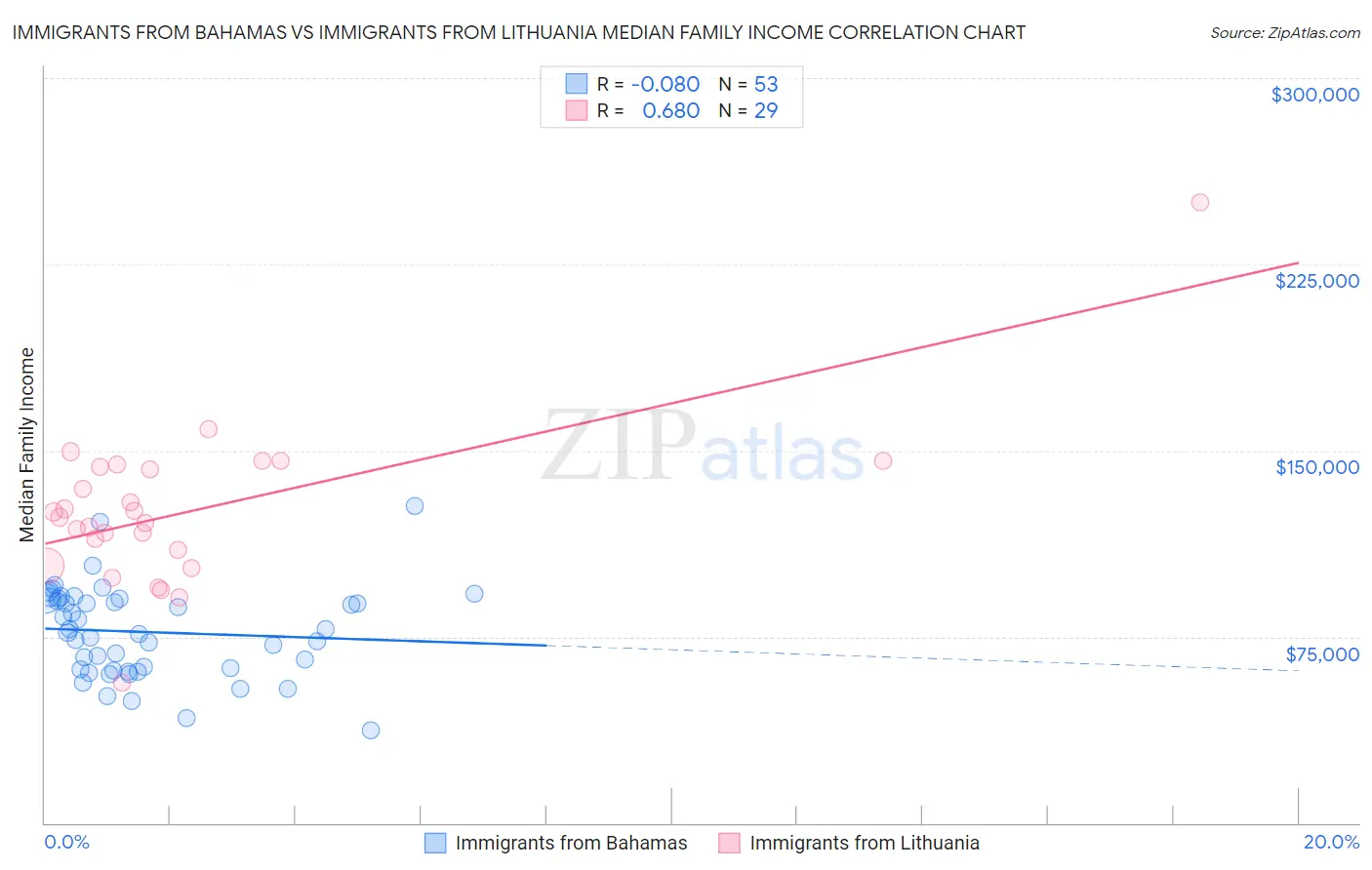 Immigrants from Bahamas vs Immigrants from Lithuania Median Family Income