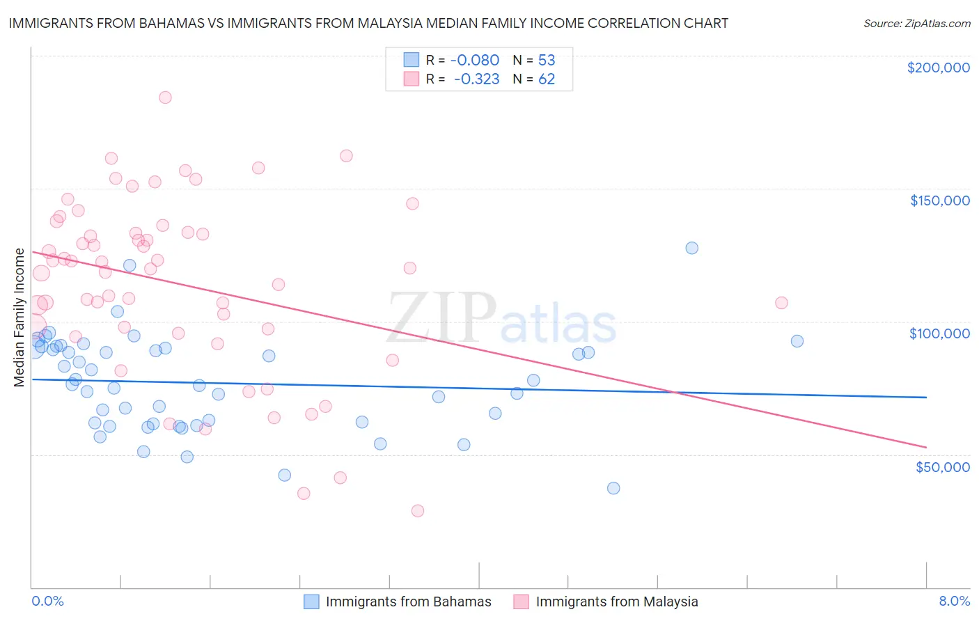 Immigrants from Bahamas vs Immigrants from Malaysia Median Family Income