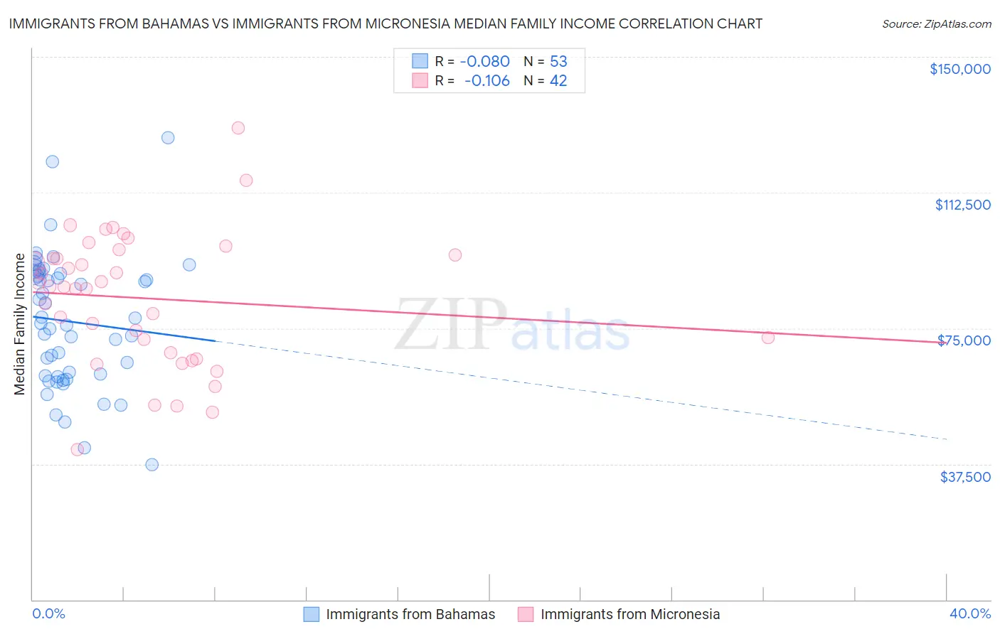 Immigrants from Bahamas vs Immigrants from Micronesia Median Family Income