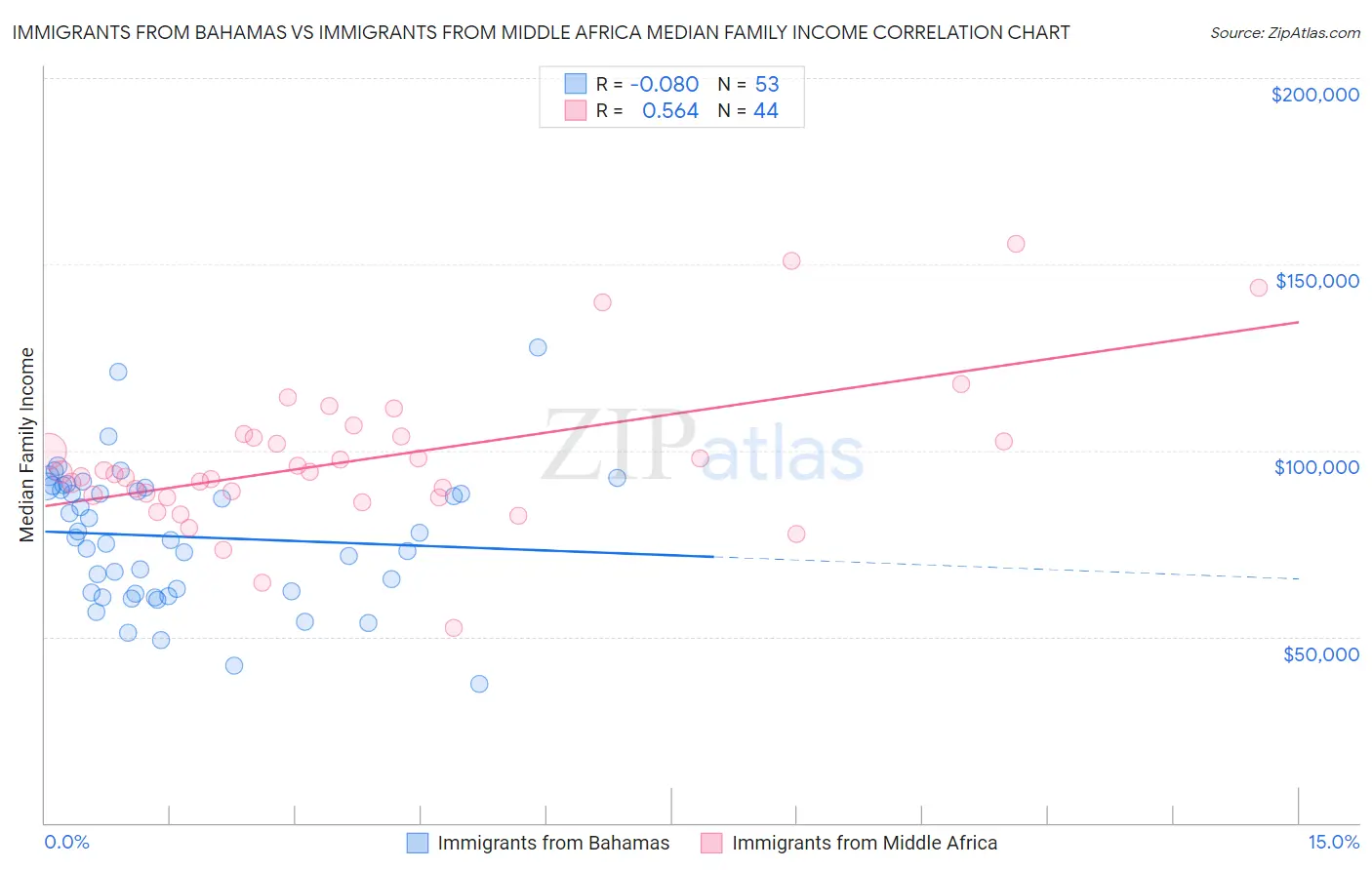 Immigrants from Bahamas vs Immigrants from Middle Africa Median Family Income