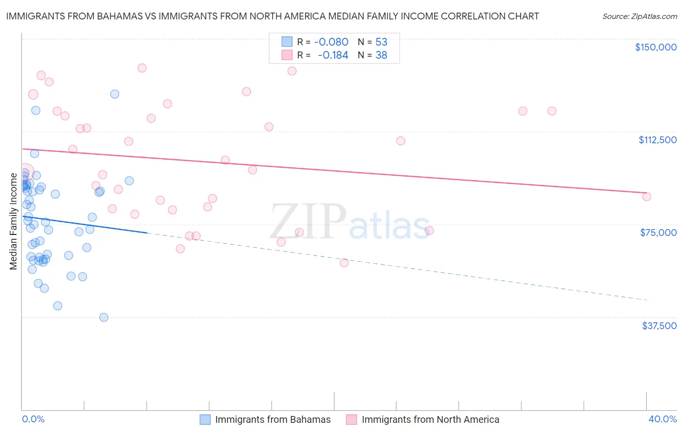 Immigrants from Bahamas vs Immigrants from North America Median Family Income