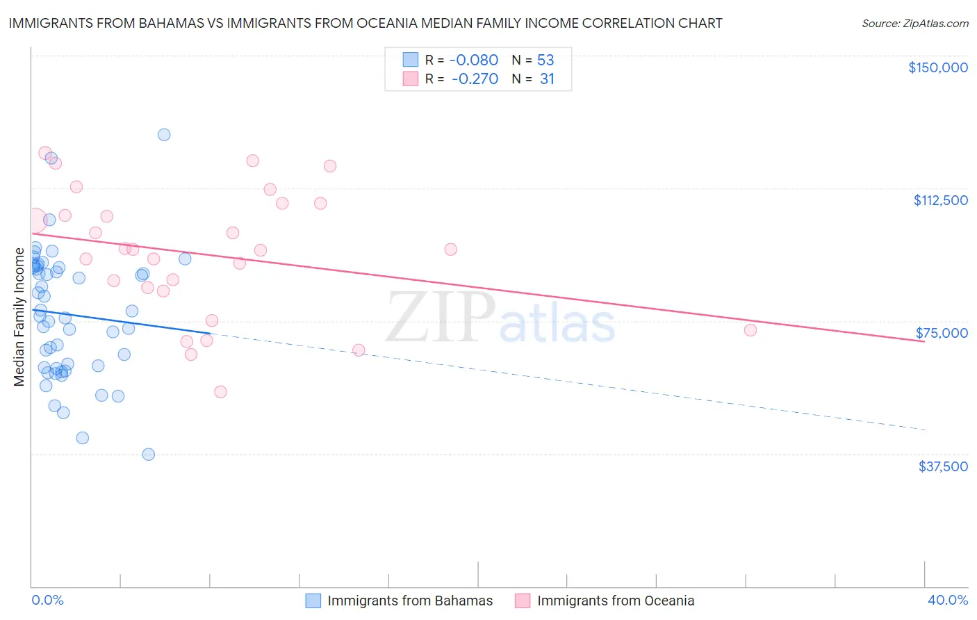 Immigrants from Bahamas vs Immigrants from Oceania Median Family Income