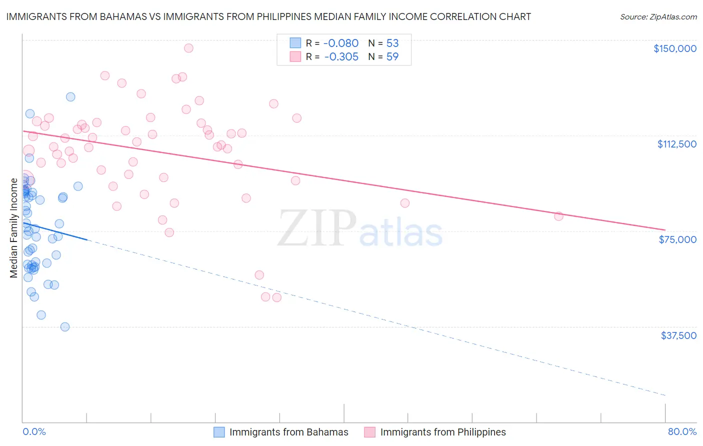 Immigrants from Bahamas vs Immigrants from Philippines Median Family Income