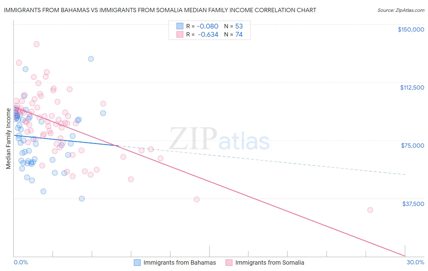 Immigrants from Bahamas vs Immigrants from Somalia Median Family Income