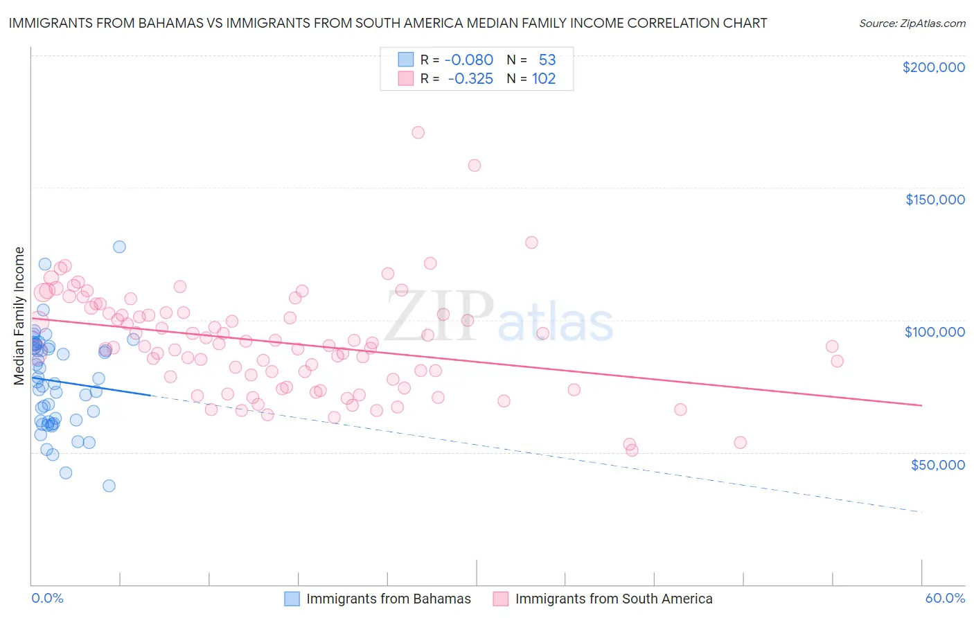 Immigrants from Bahamas vs Immigrants from South America Median Family Income