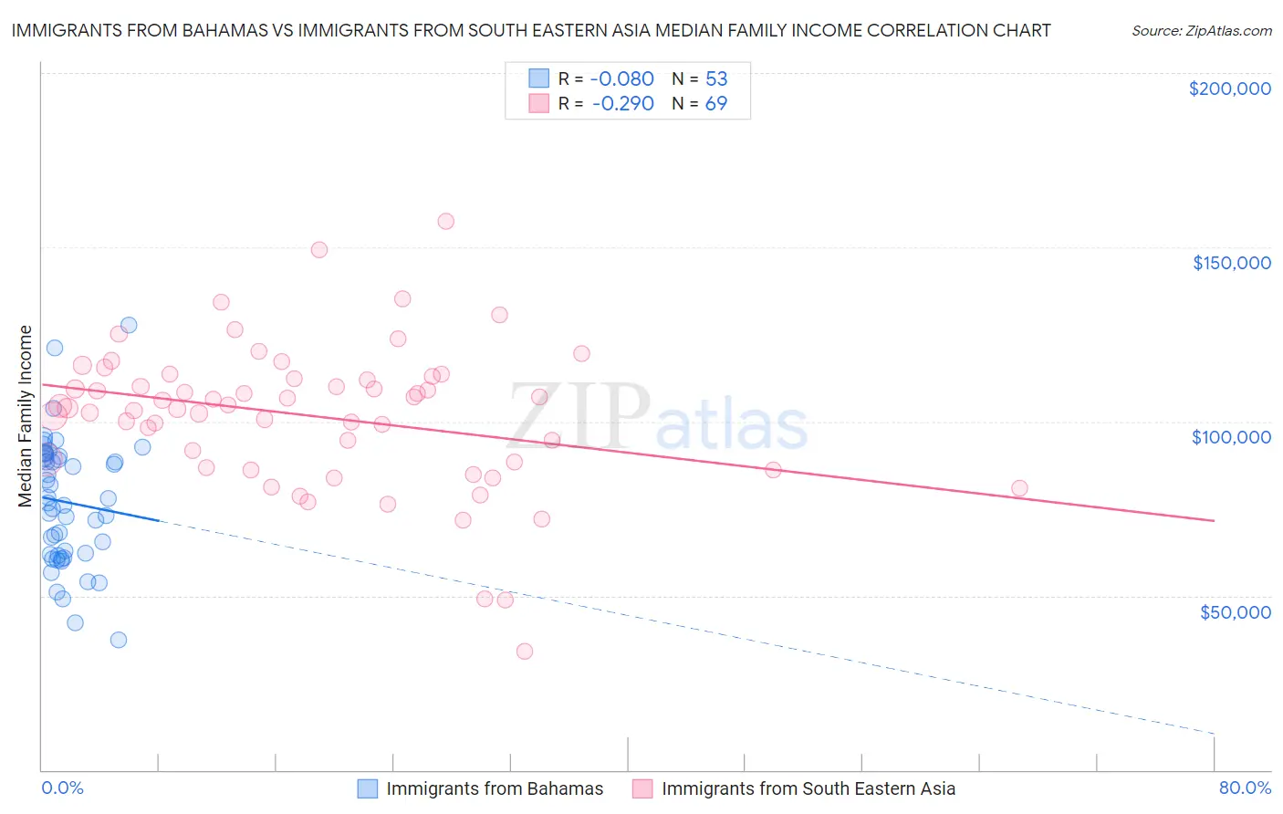 Immigrants from Bahamas vs Immigrants from South Eastern Asia Median Family Income