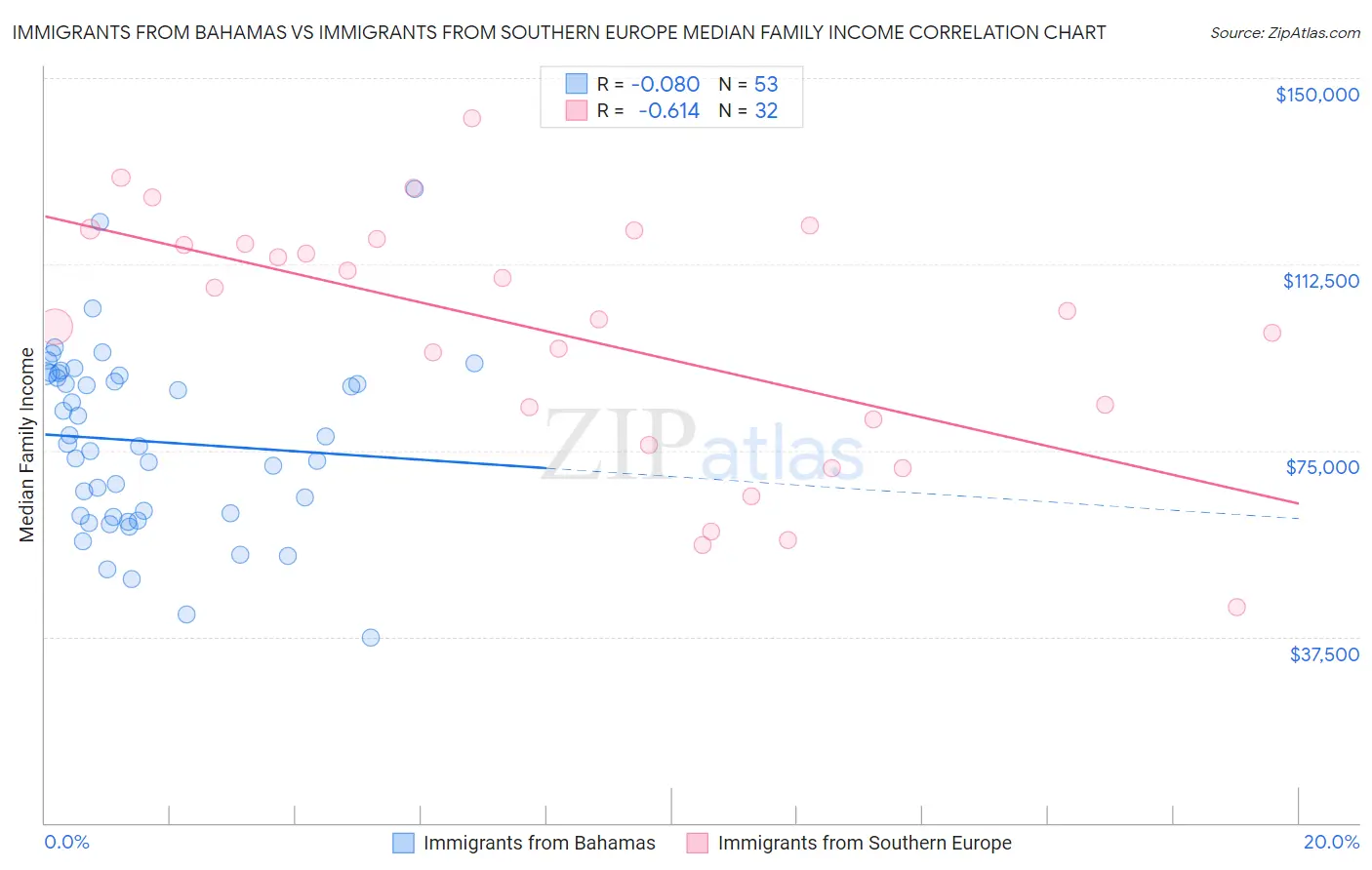 Immigrants from Bahamas vs Immigrants from Southern Europe Median Family Income