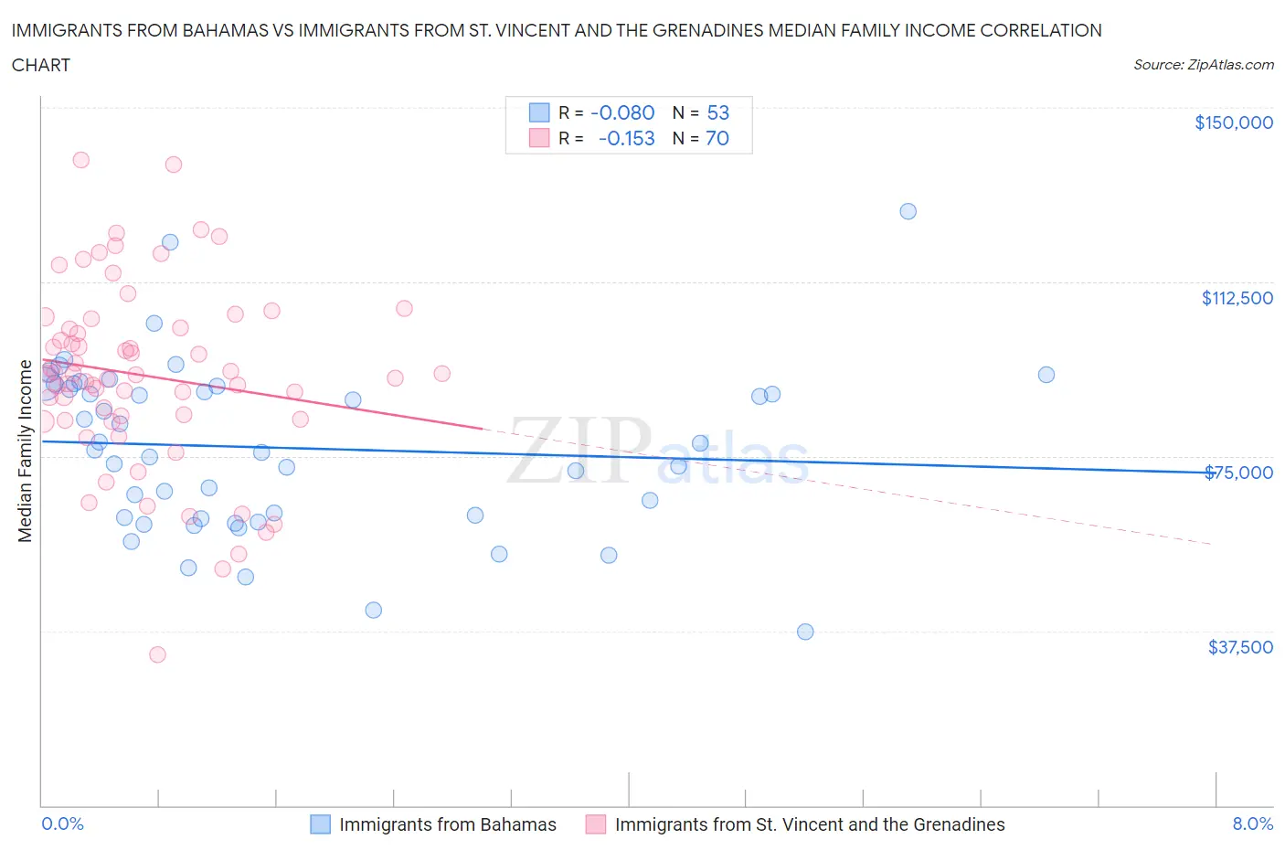 Immigrants from Bahamas vs Immigrants from St. Vincent and the Grenadines Median Family Income