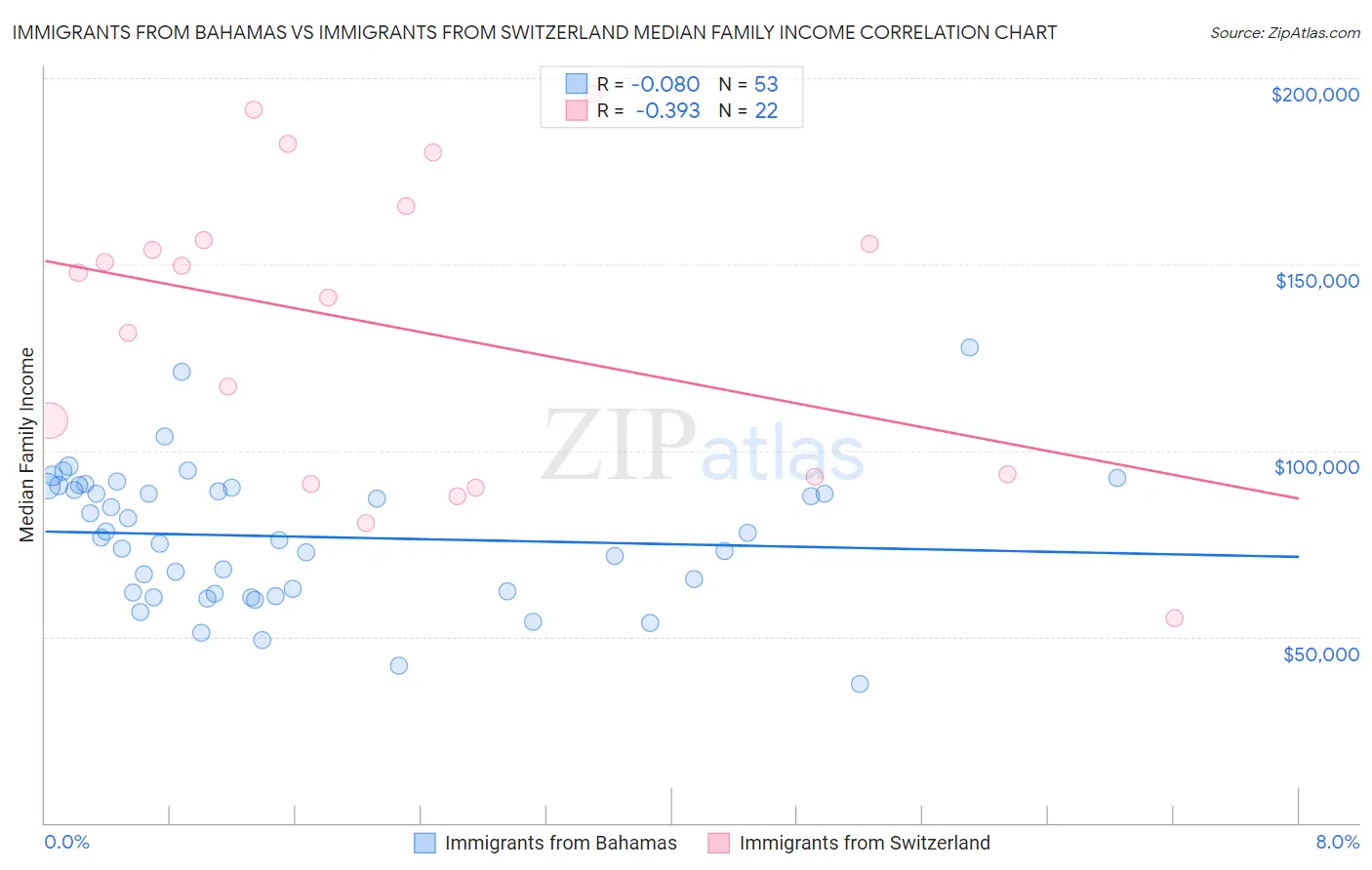 Immigrants from Bahamas vs Immigrants from Switzerland Median Family Income