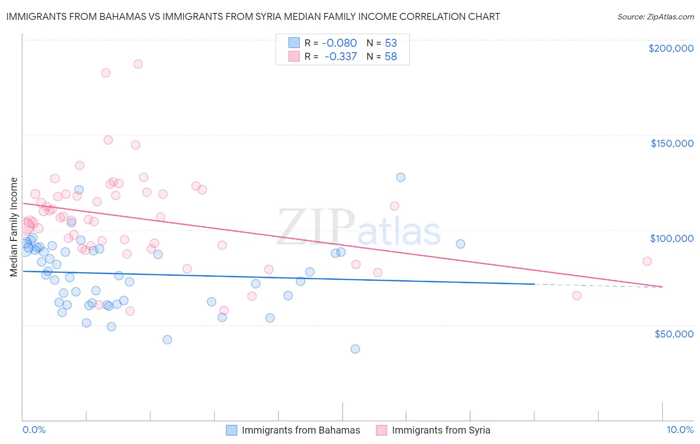 Immigrants from Bahamas vs Immigrants from Syria Median Family Income