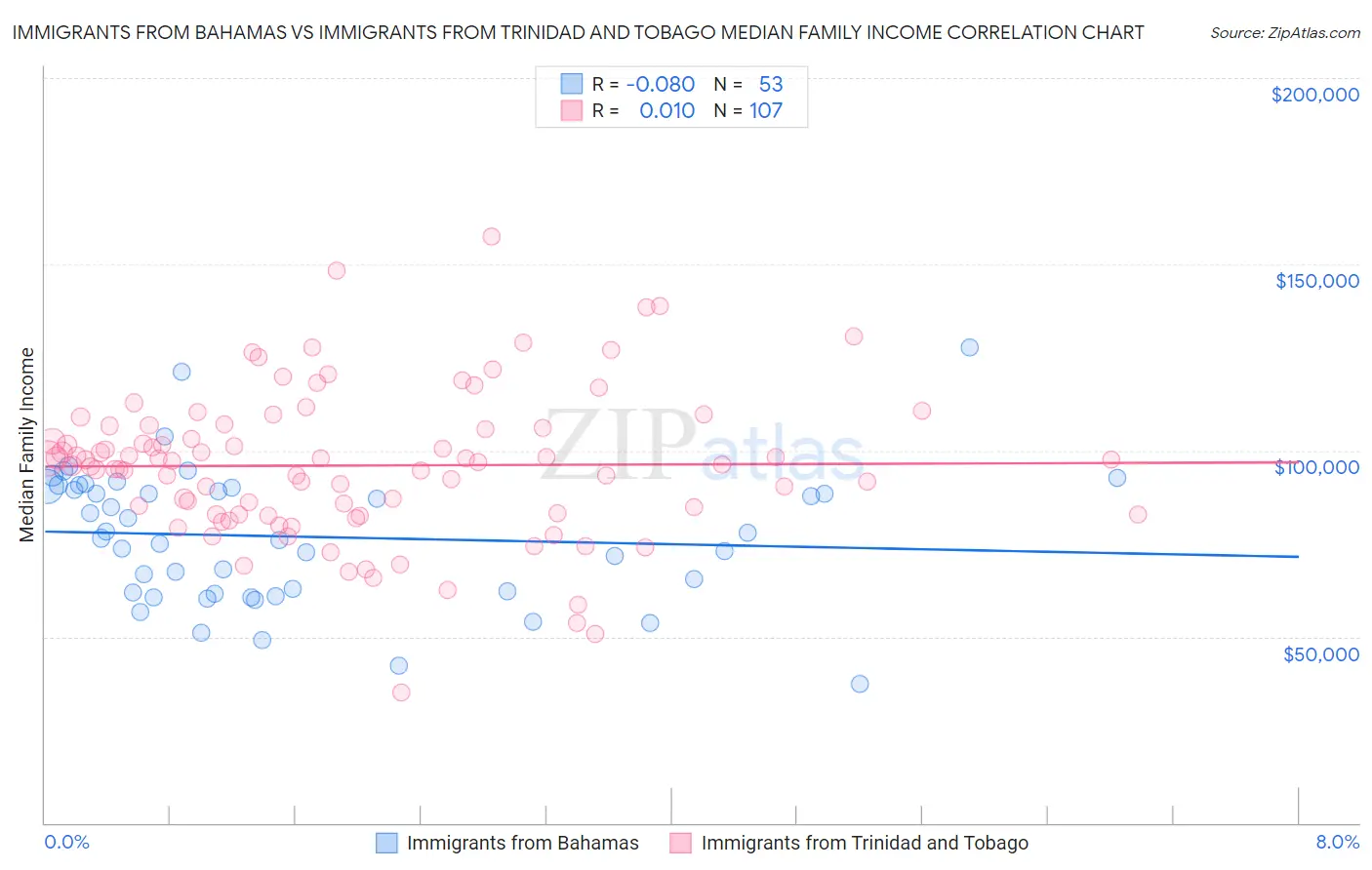 Immigrants from Bahamas vs Immigrants from Trinidad and Tobago Median Family Income