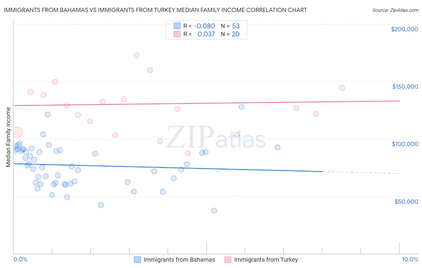 Immigrants from Bahamas vs Immigrants from Turkey Median Family Income