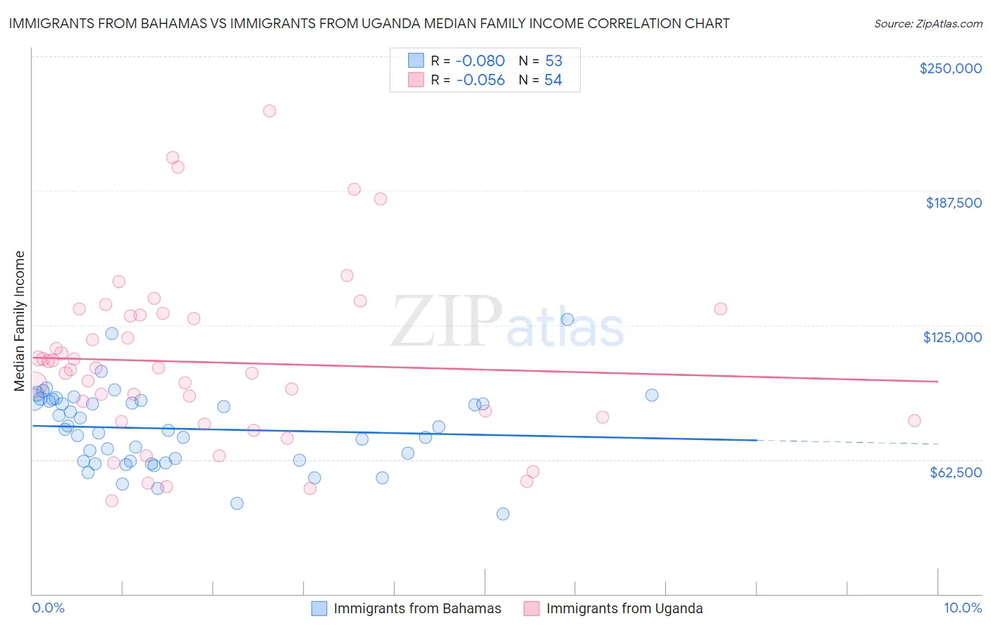 Immigrants from Bahamas vs Immigrants from Uganda Median Family Income