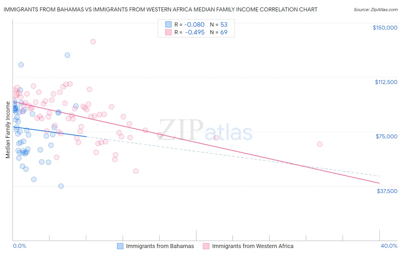 Immigrants from Bahamas vs Immigrants from Western Africa Median Family Income