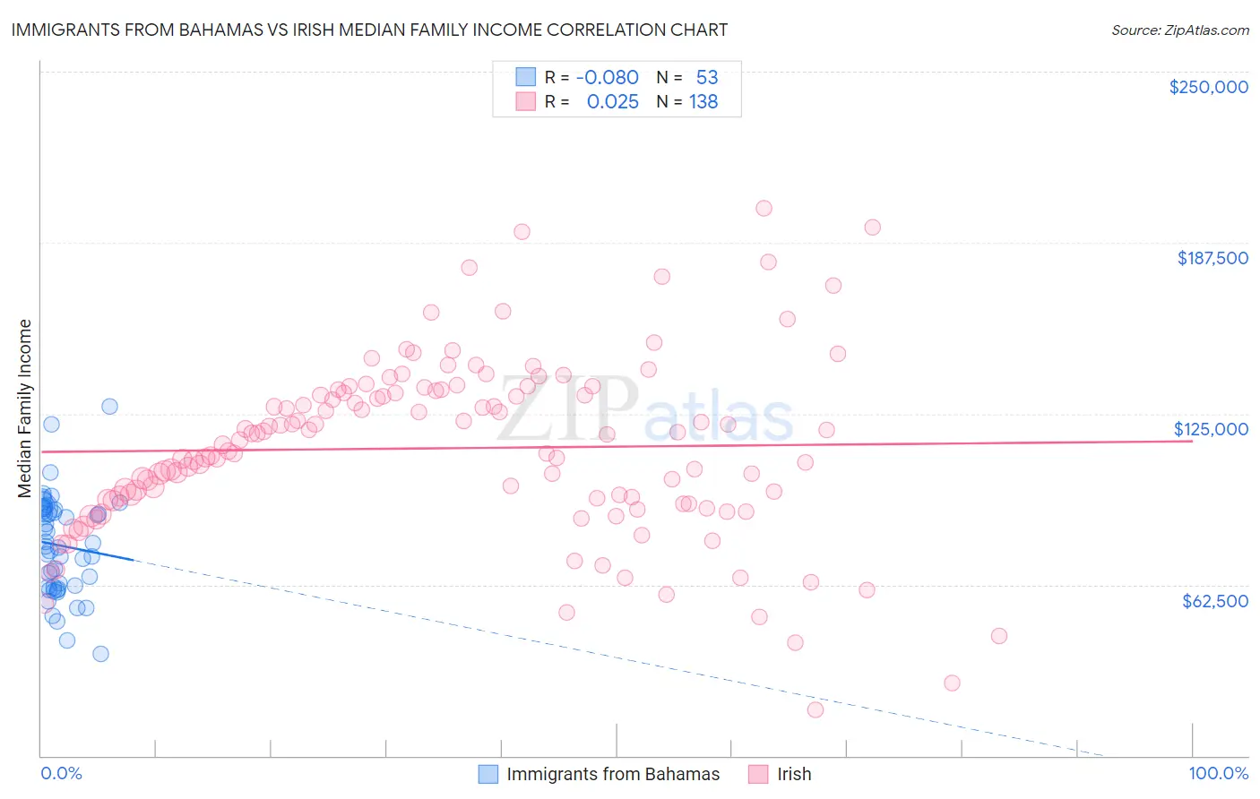 Immigrants from Bahamas vs Irish Median Family Income