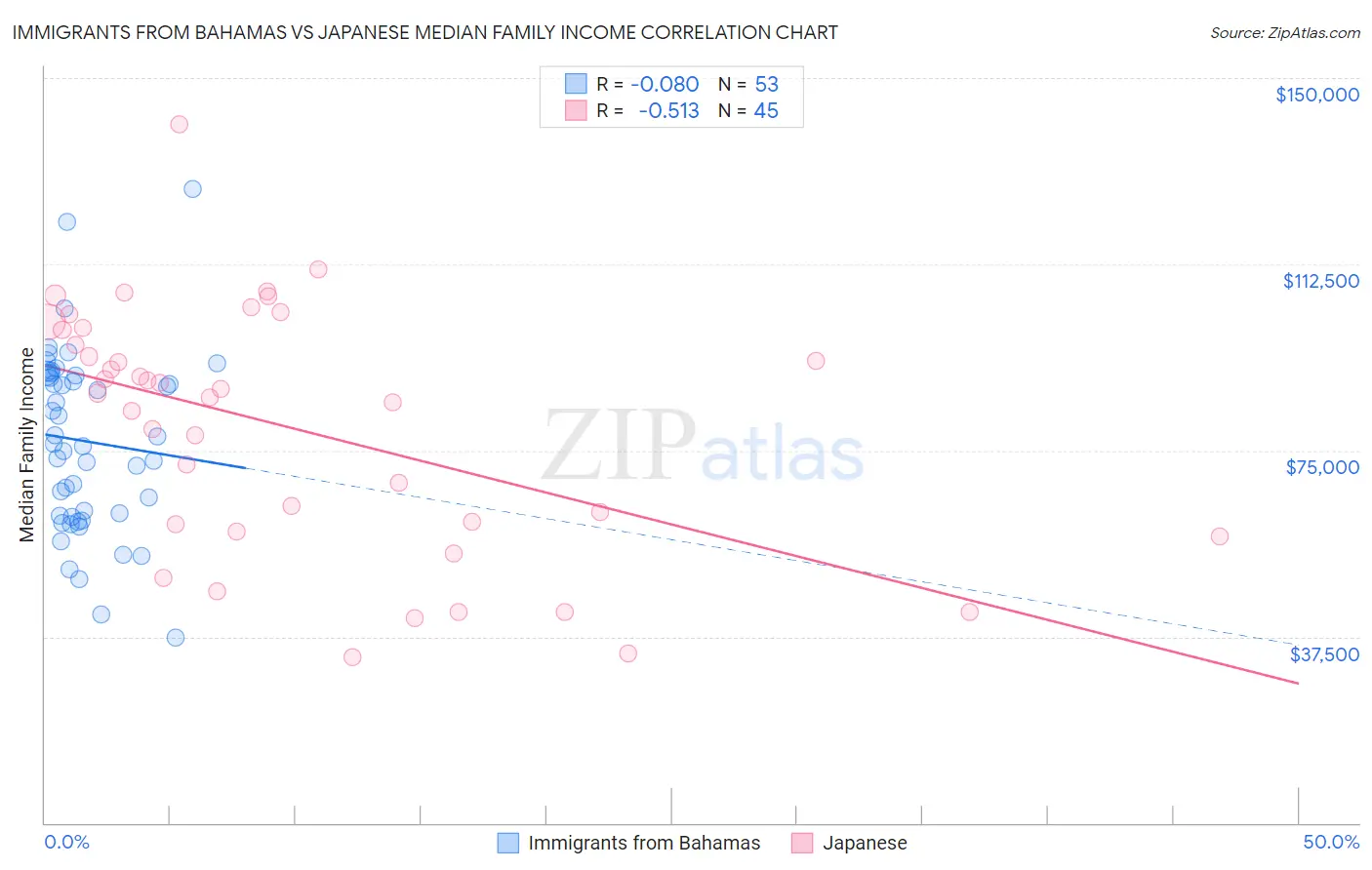 Immigrants from Bahamas vs Japanese Median Family Income