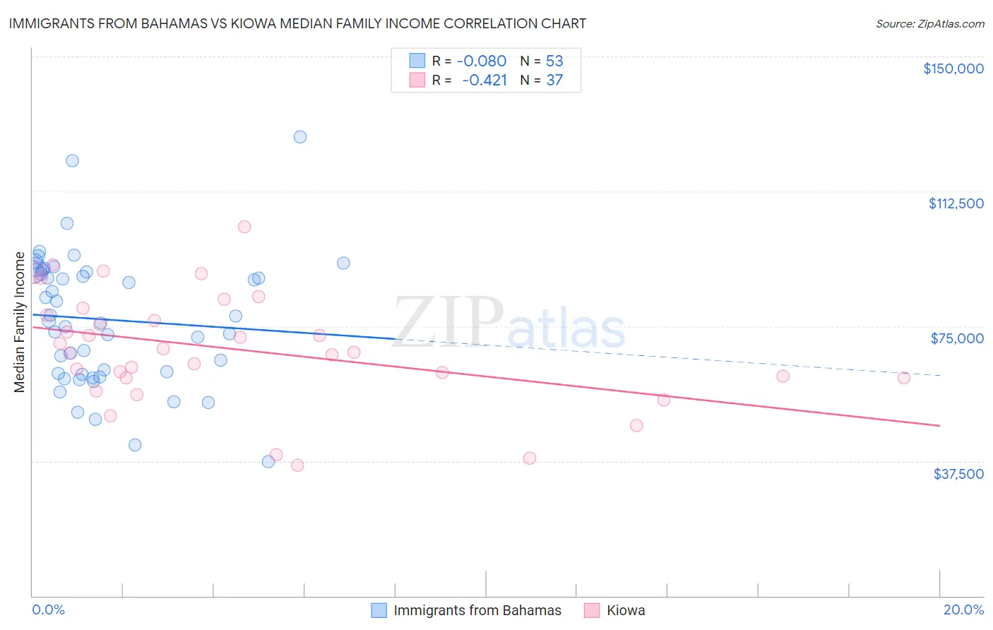 Immigrants from Bahamas vs Kiowa Median Family Income