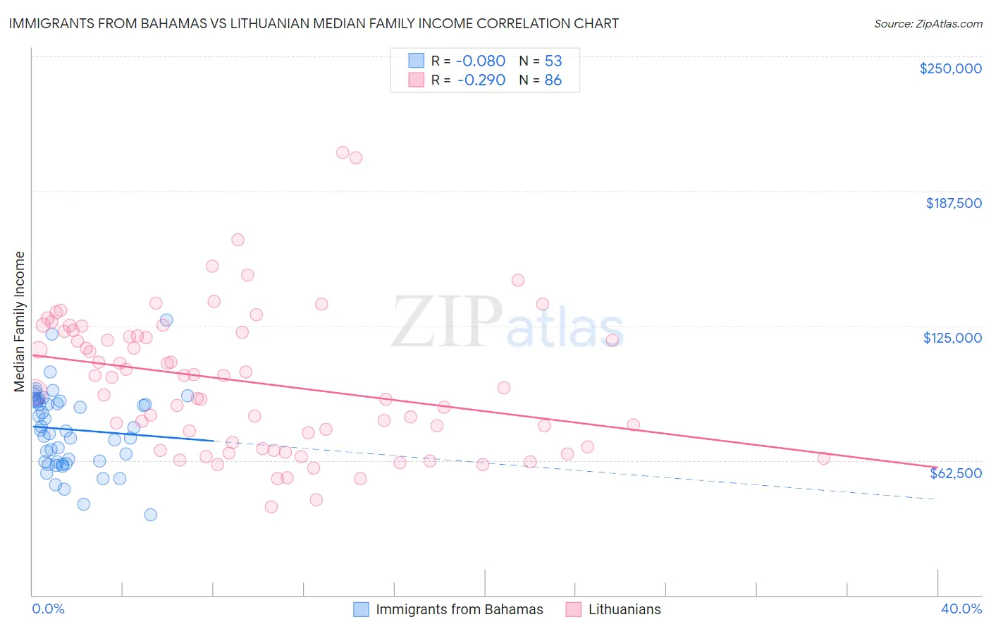 Immigrants from Bahamas vs Lithuanian Median Family Income