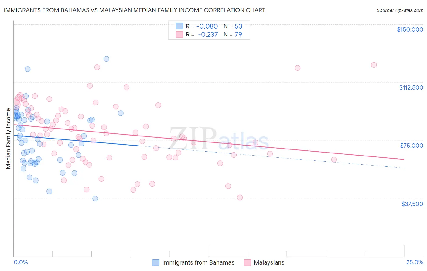 Immigrants from Bahamas vs Malaysian Median Family Income