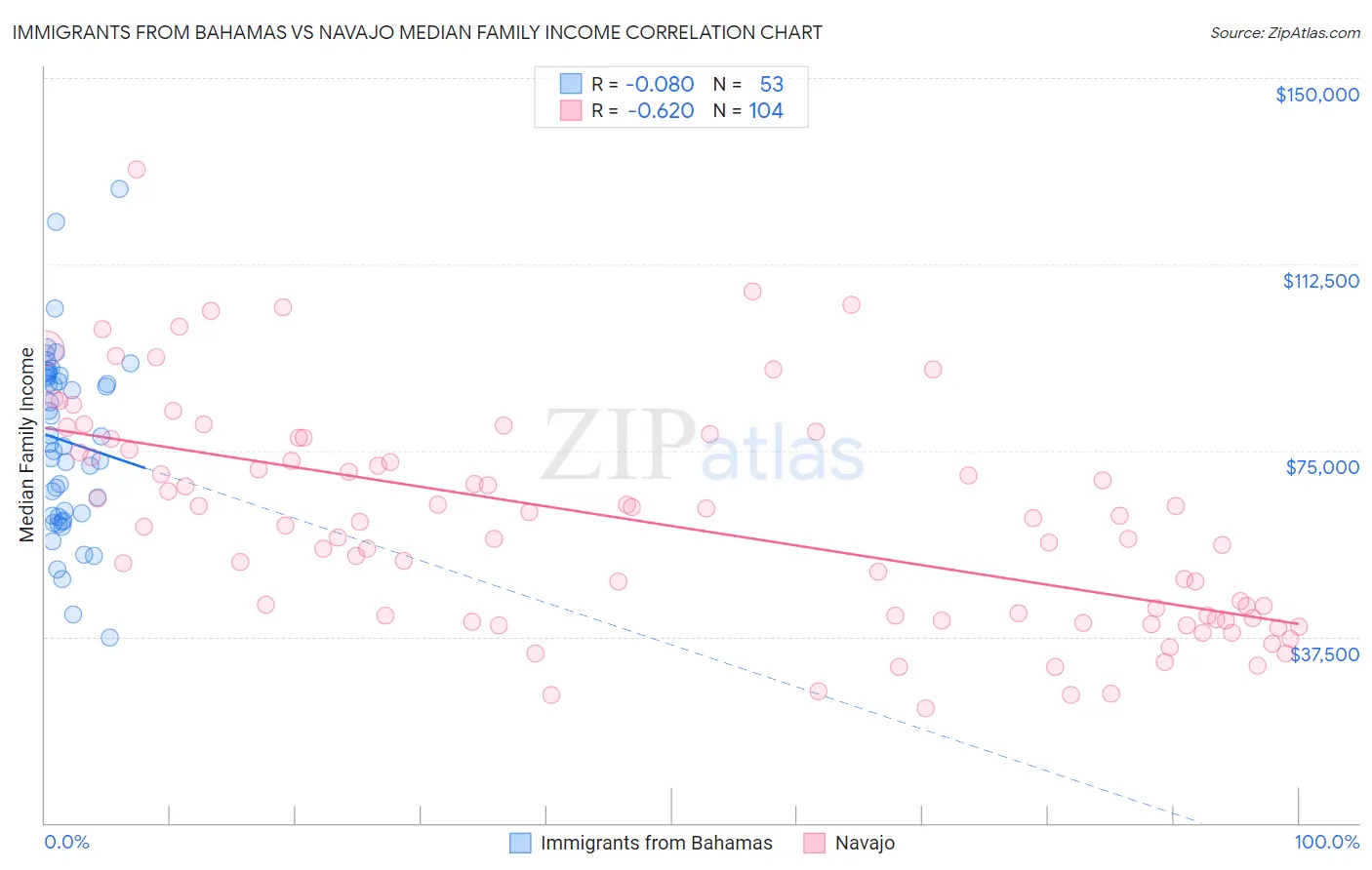 Immigrants from Bahamas vs Navajo Median Family Income