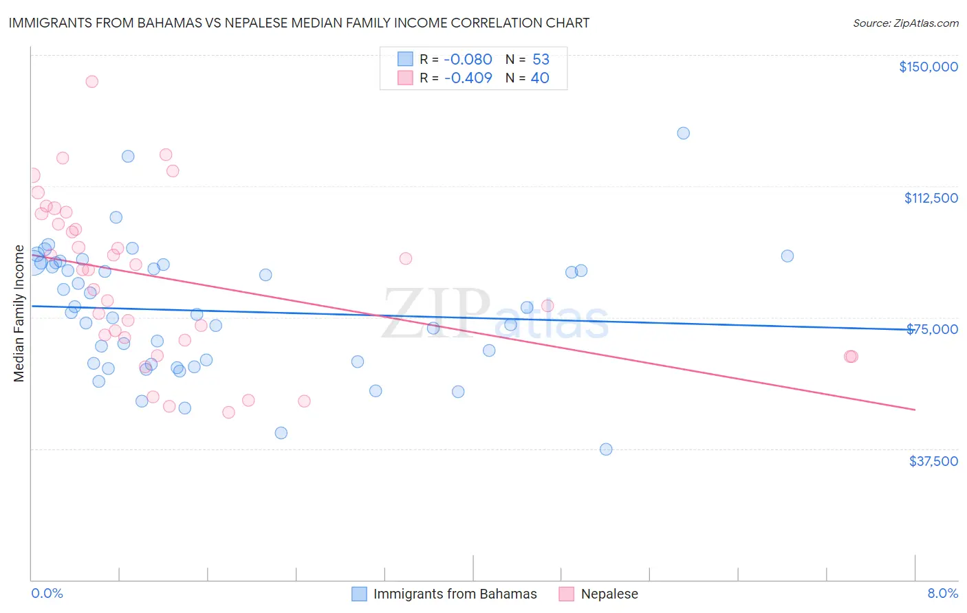 Immigrants from Bahamas vs Nepalese Median Family Income