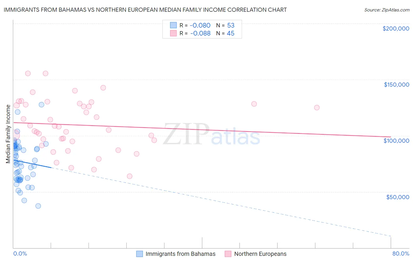 Immigrants from Bahamas vs Northern European Median Family Income