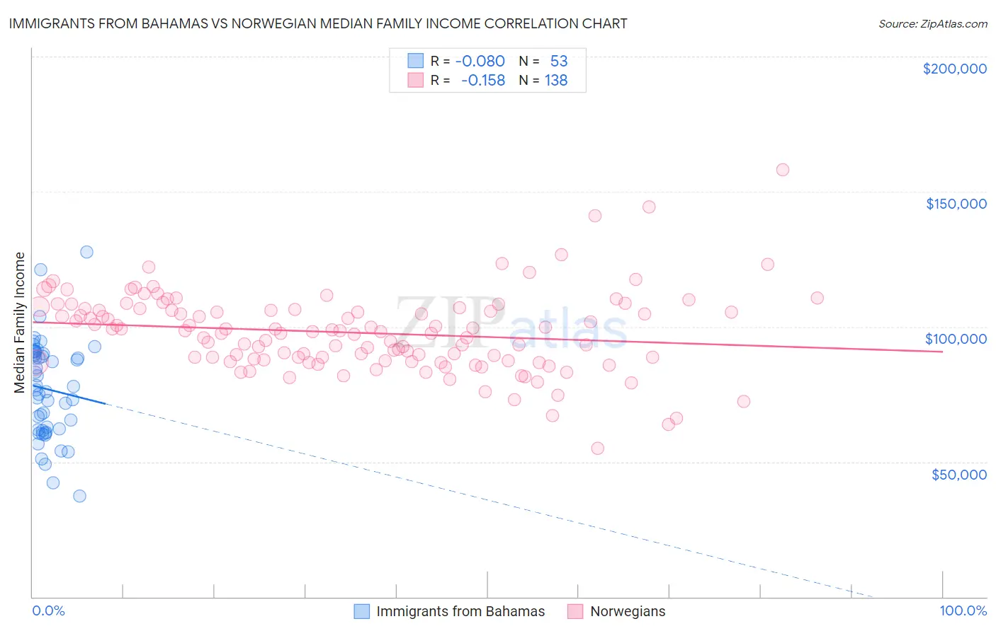 Immigrants from Bahamas vs Norwegian Median Family Income