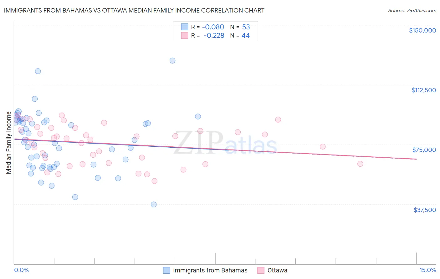Immigrants from Bahamas vs Ottawa Median Family Income