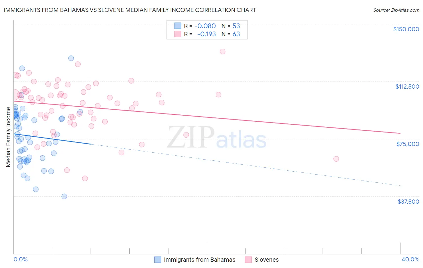 Immigrants from Bahamas vs Slovene Median Family Income