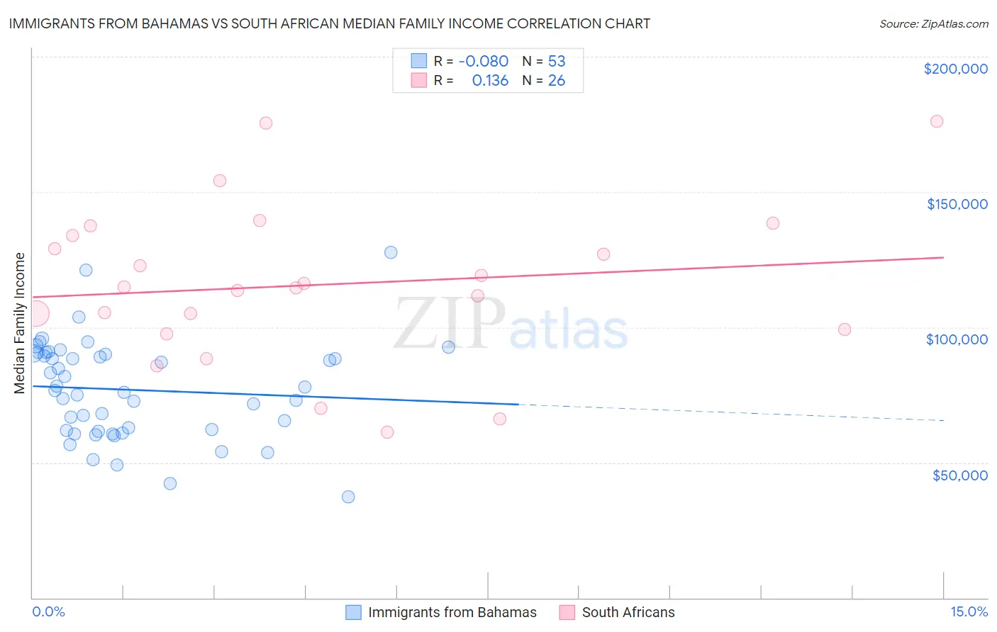 Immigrants from Bahamas vs South African Median Family Income