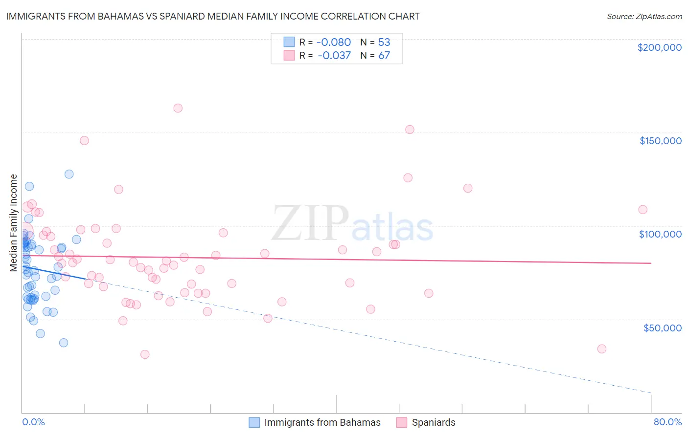 Immigrants from Bahamas vs Spaniard Median Family Income