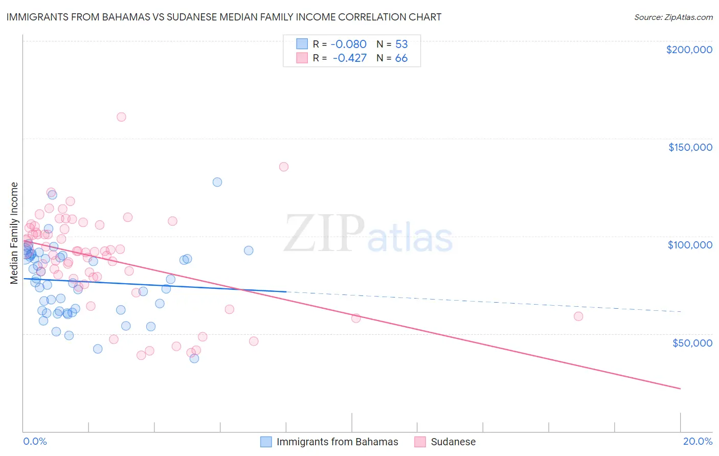 Immigrants from Bahamas vs Sudanese Median Family Income