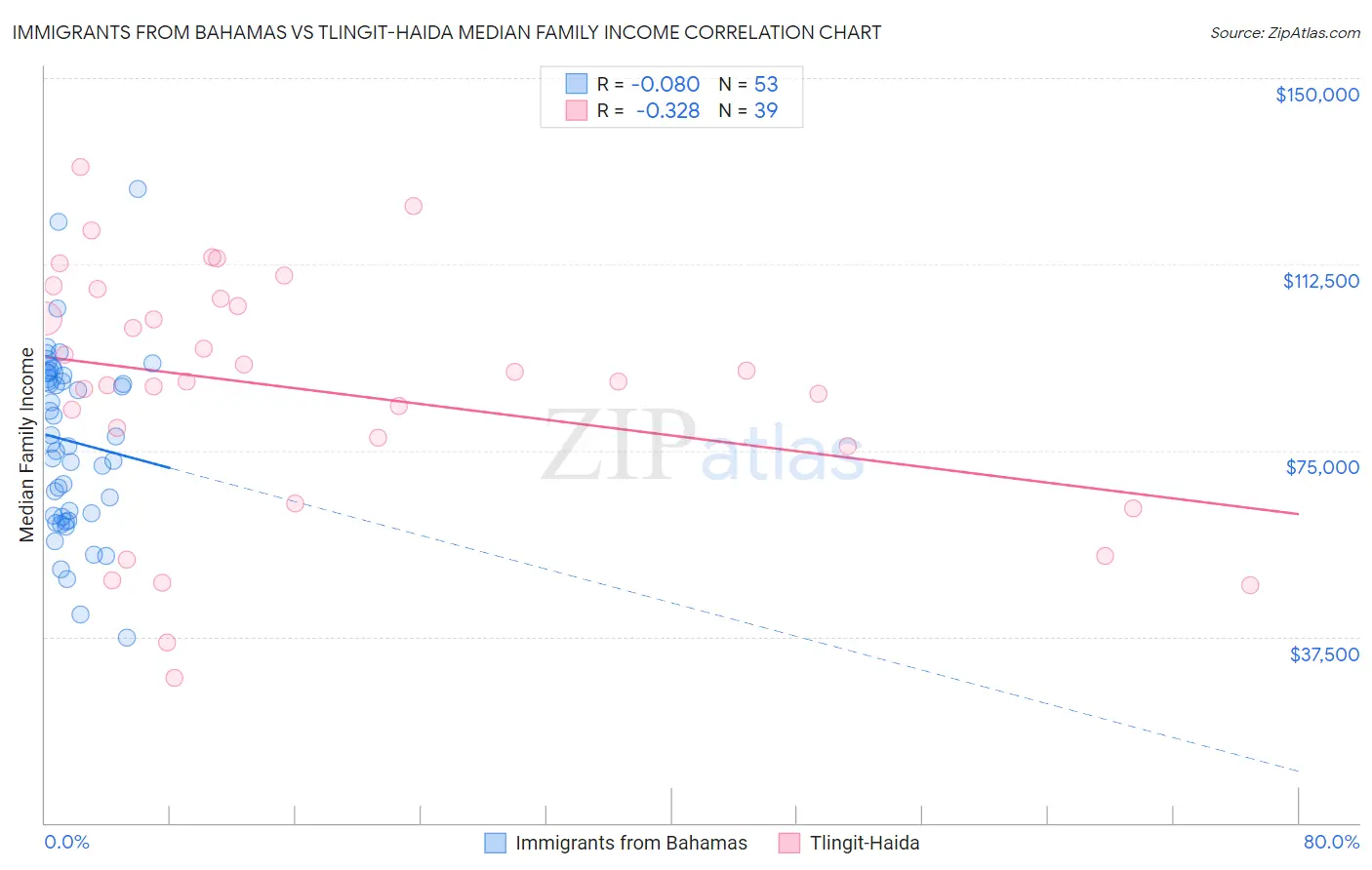 Immigrants from Bahamas vs Tlingit-Haida Median Family Income