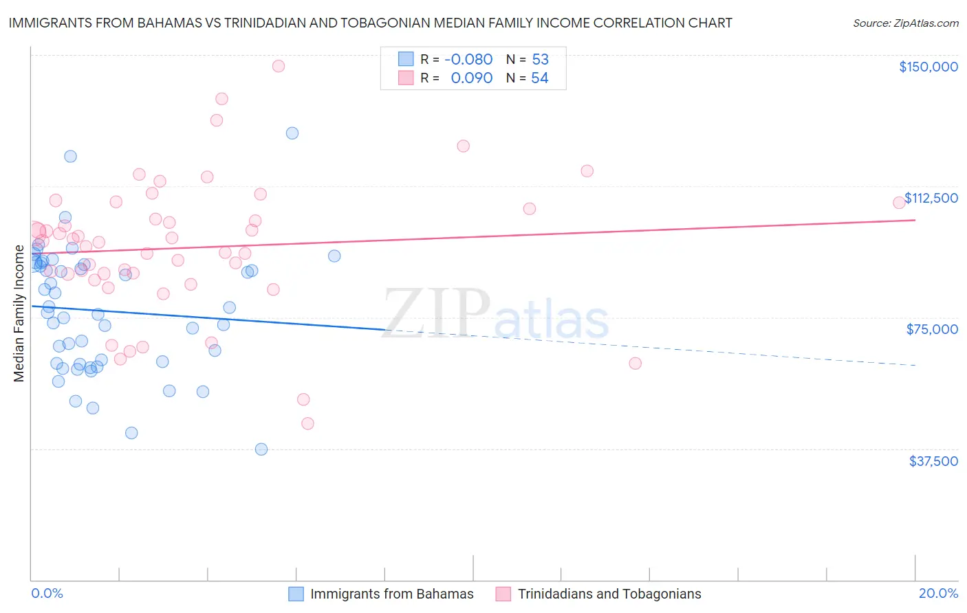 Immigrants from Bahamas vs Trinidadian and Tobagonian Median Family Income
