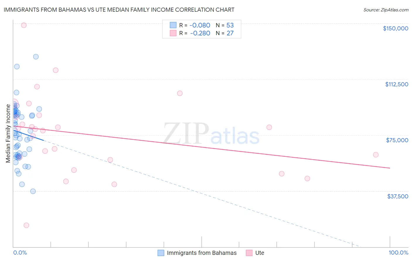 Immigrants from Bahamas vs Ute Median Family Income