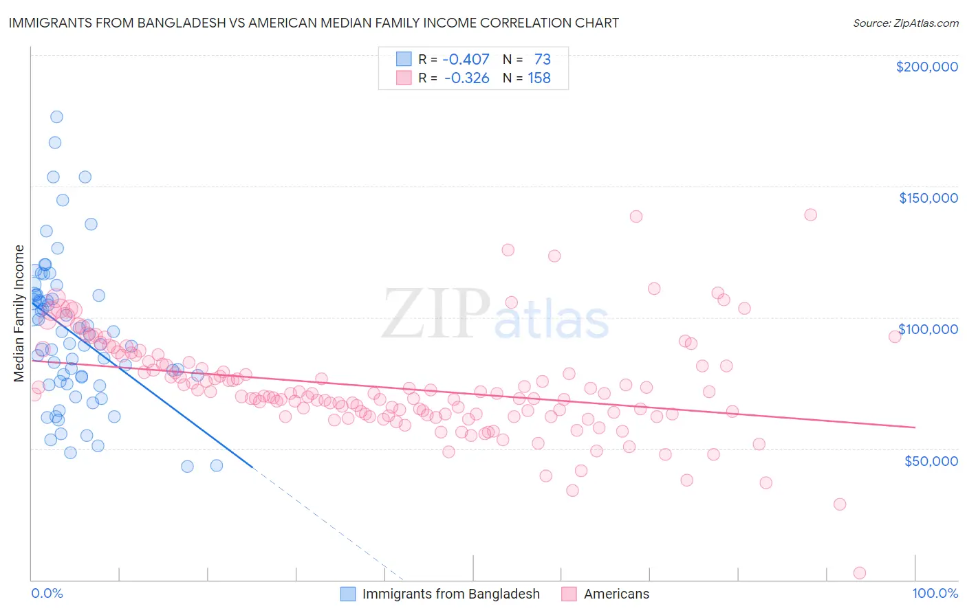 Immigrants from Bangladesh vs American Median Family Income
