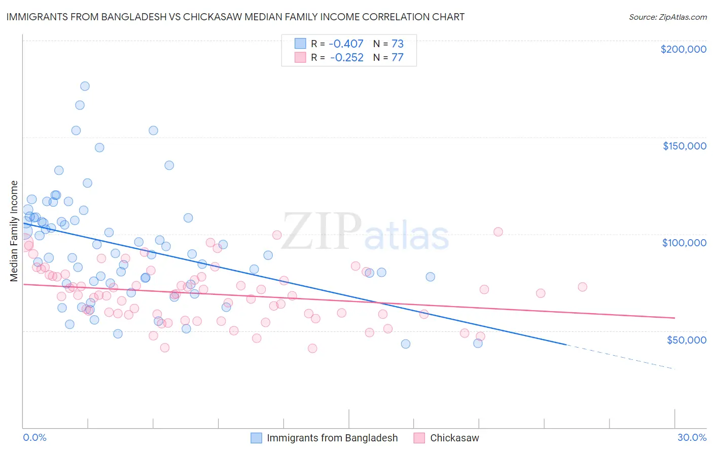 Immigrants from Bangladesh vs Chickasaw Median Family Income