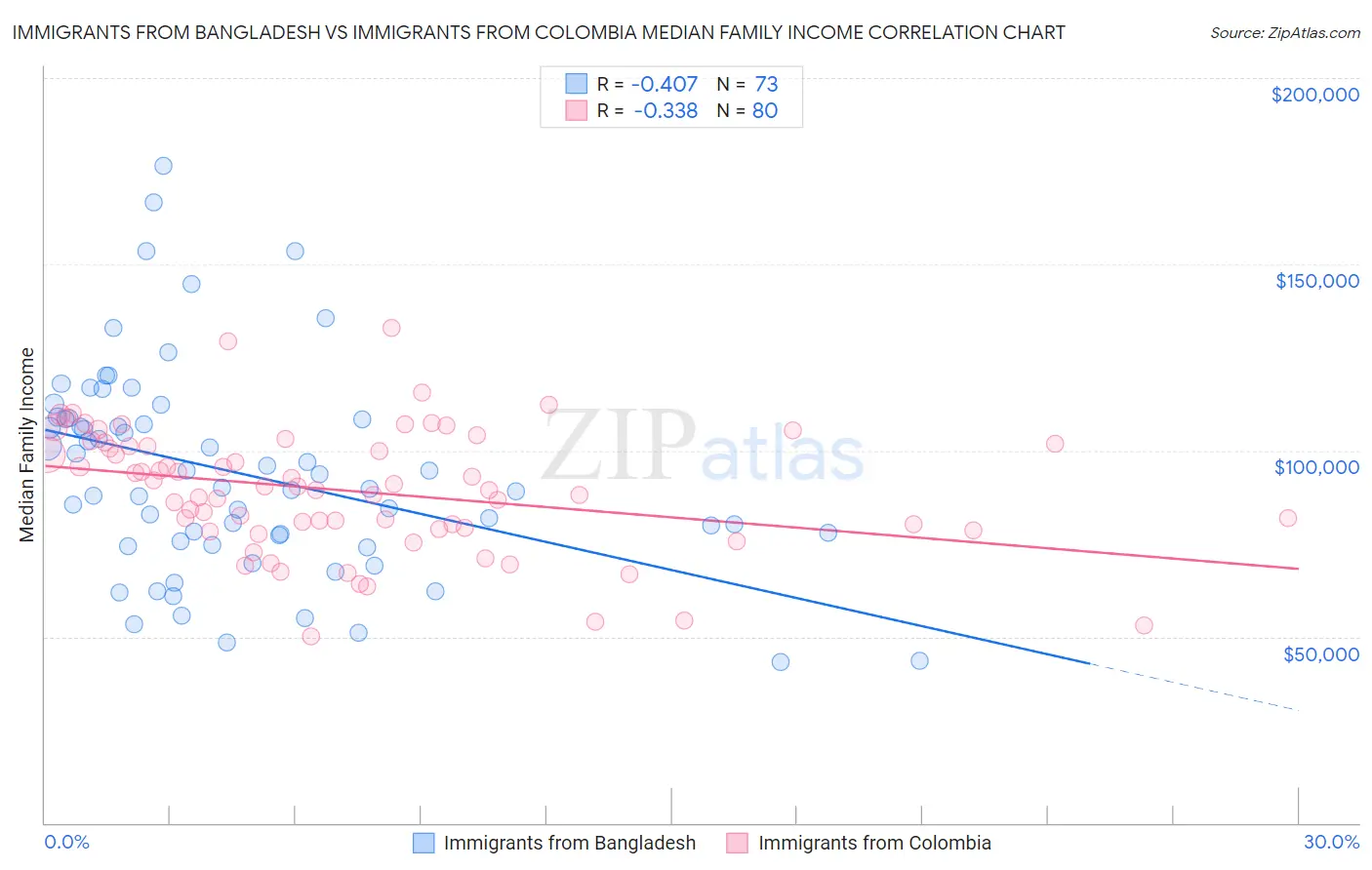Immigrants from Bangladesh vs Immigrants from Colombia Median Family Income