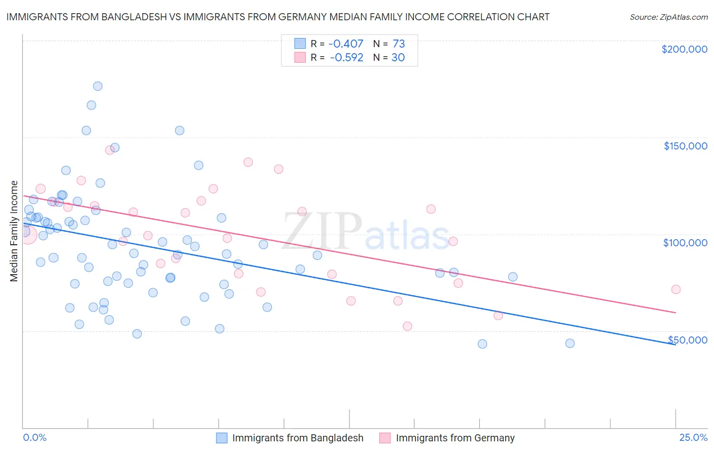 Immigrants from Bangladesh vs Immigrants from Germany Median Family Income
