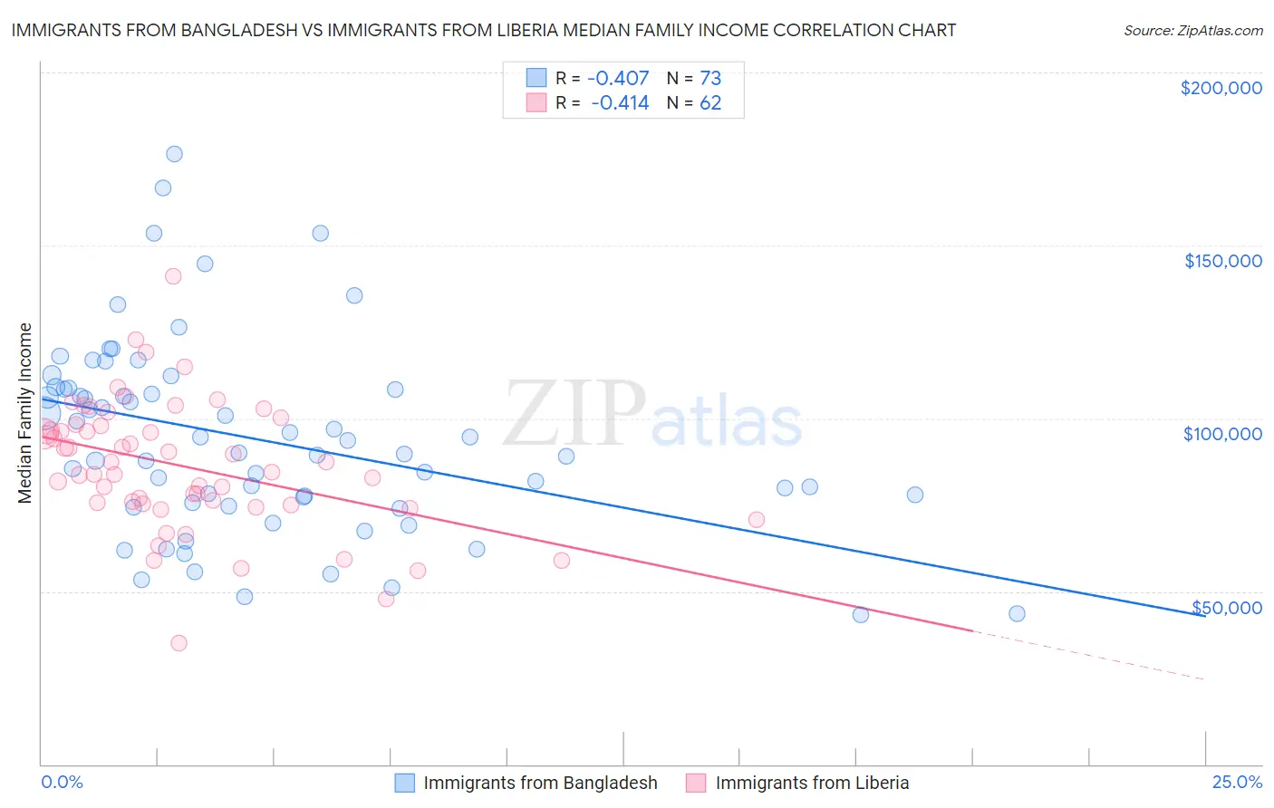 Immigrants from Bangladesh vs Immigrants from Liberia Median Family Income