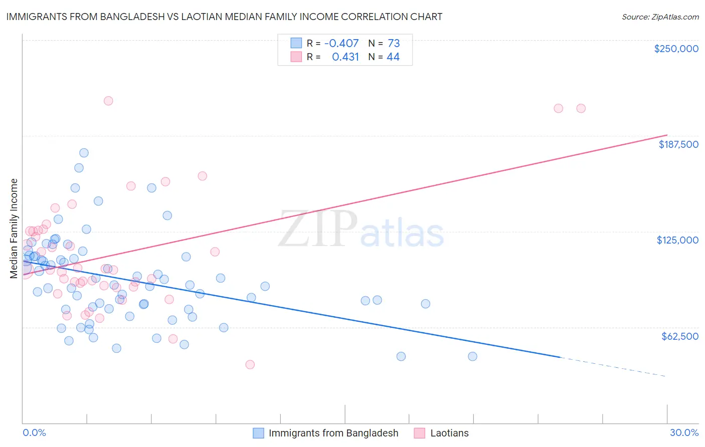 Immigrants from Bangladesh vs Laotian Median Family Income