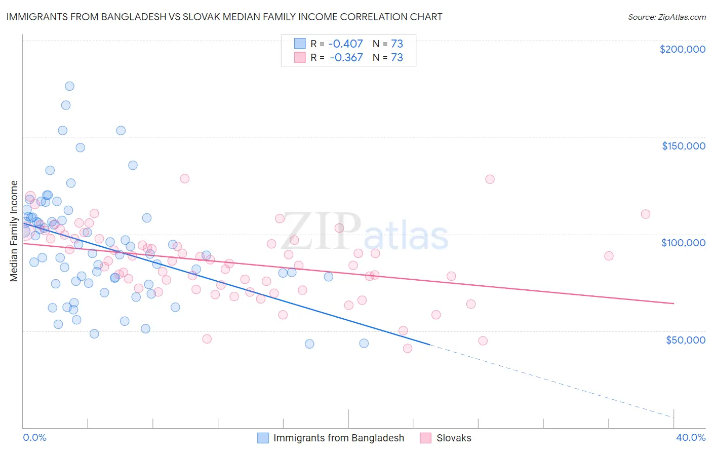 Immigrants from Bangladesh vs Slovak Median Family Income