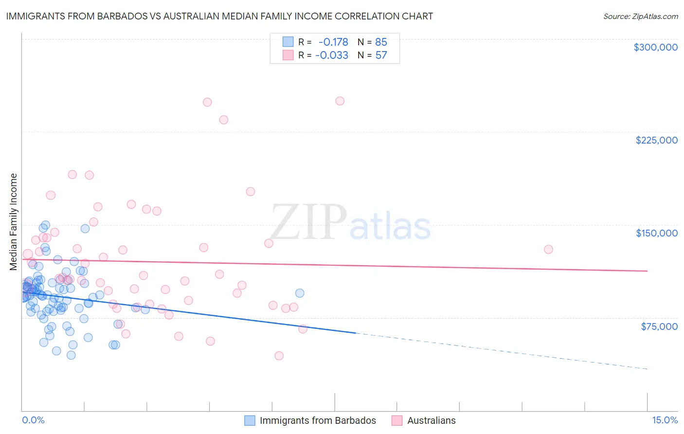 Immigrants from Barbados vs Australian Median Family Income