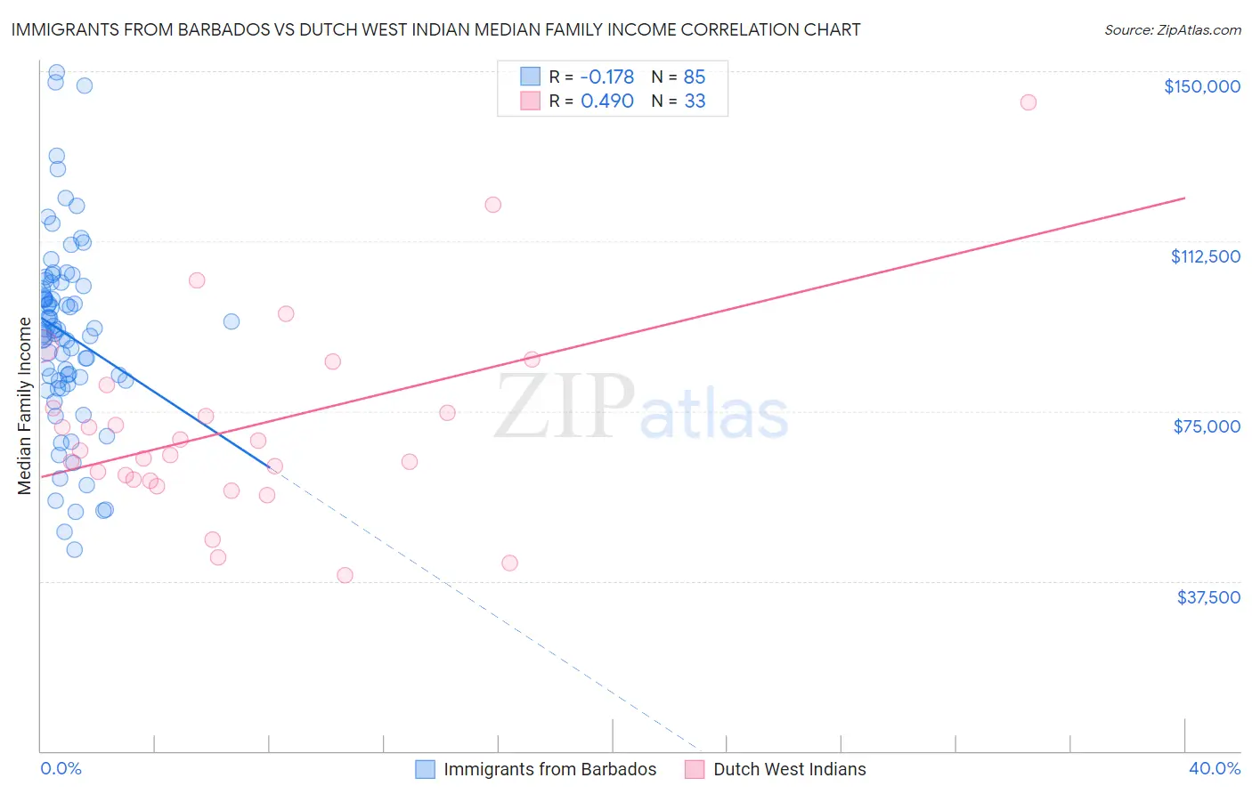 Immigrants from Barbados vs Dutch West Indian Median Family Income