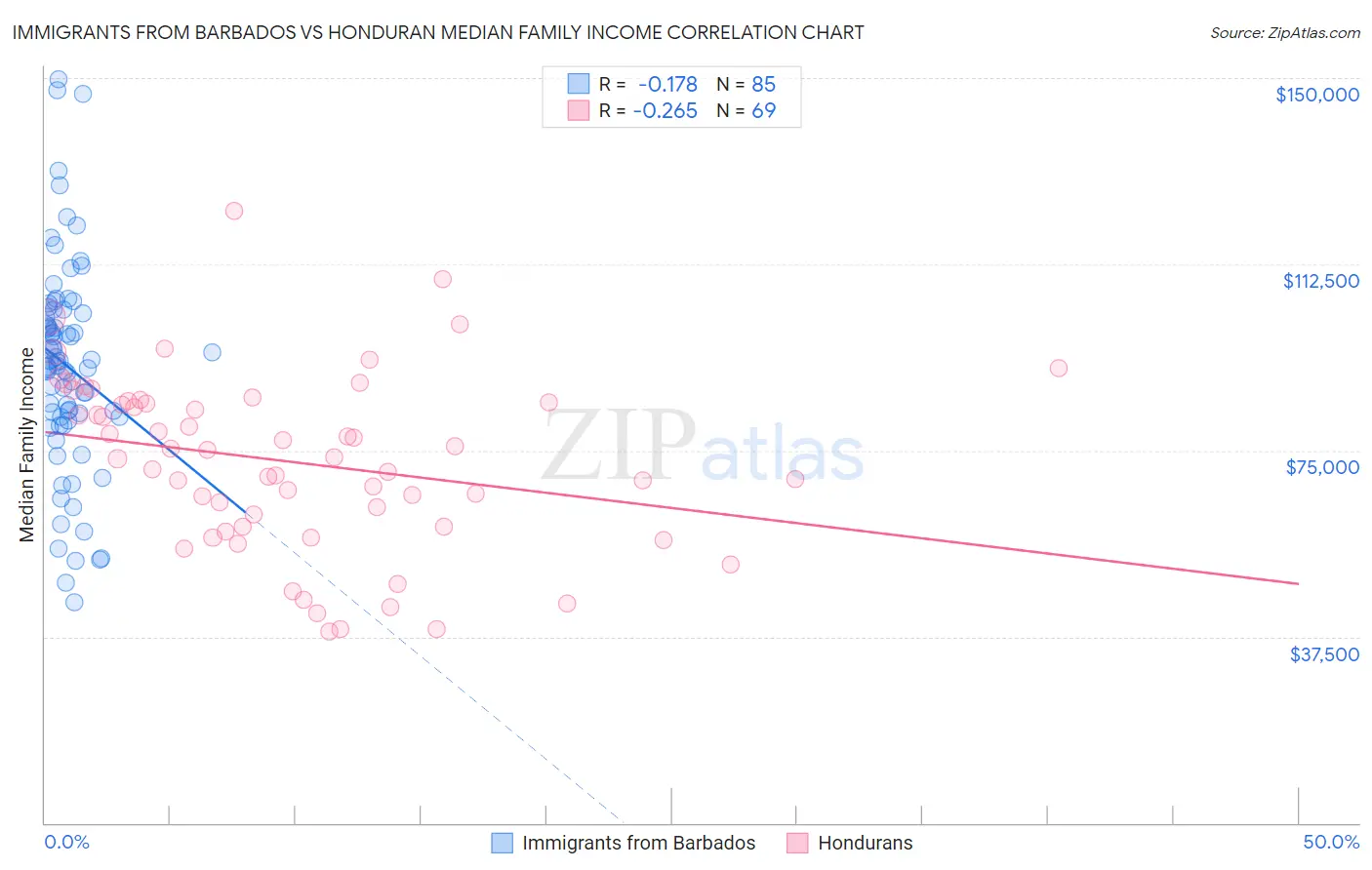 Immigrants from Barbados vs Honduran Median Family Income