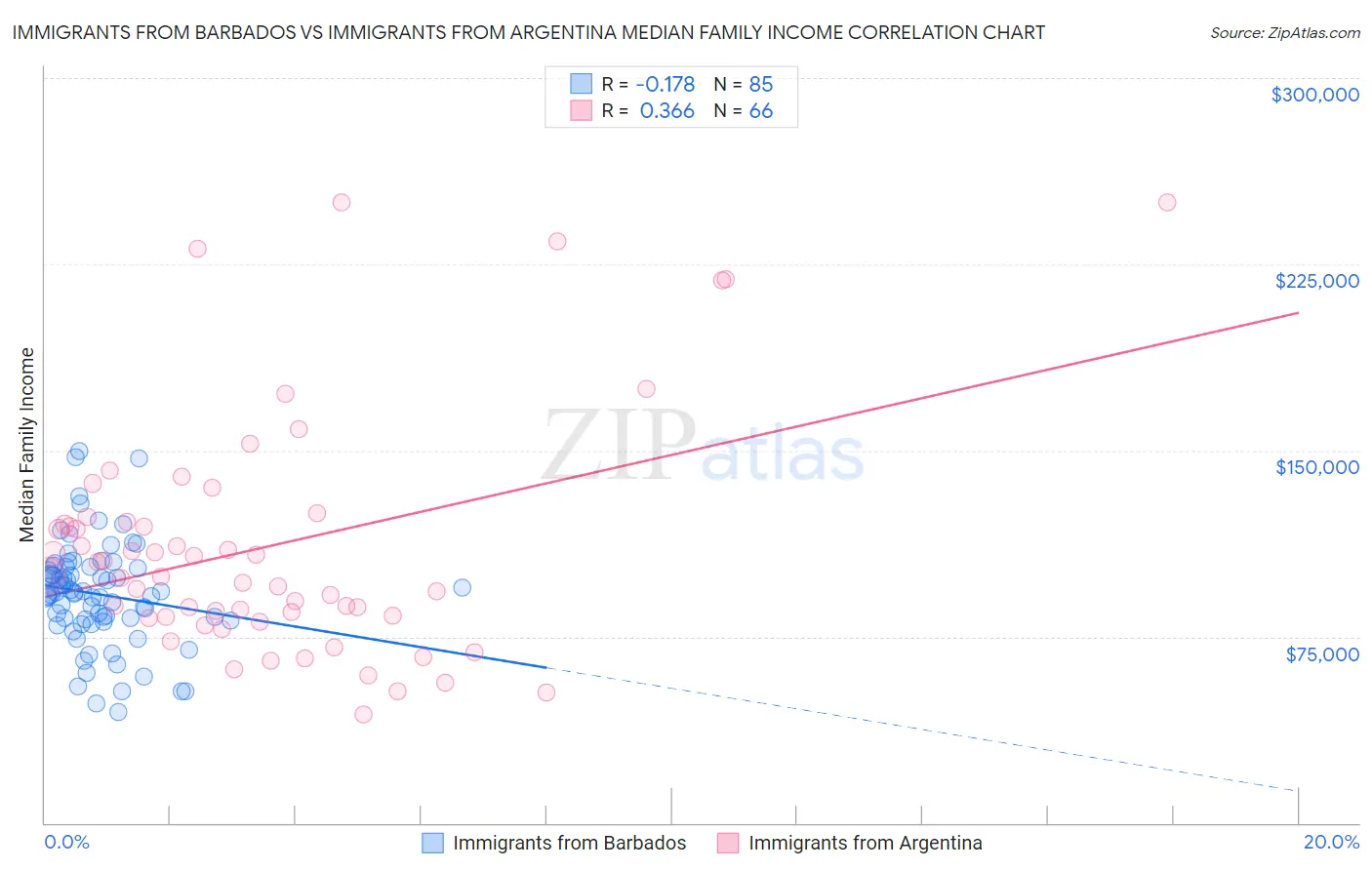 Immigrants from Barbados vs Immigrants from Argentina Median Family Income