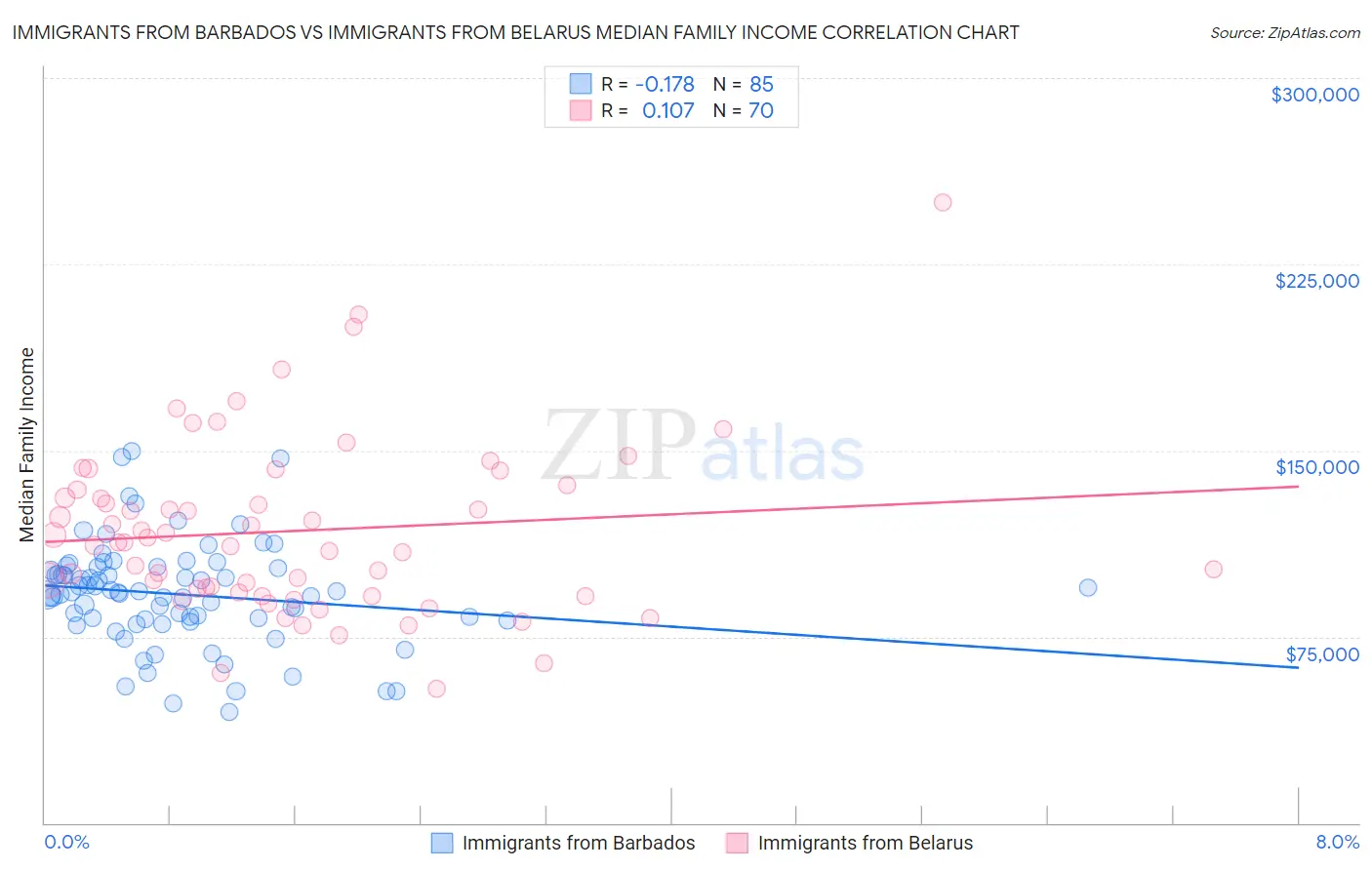 Immigrants from Barbados vs Immigrants from Belarus Median Family Income