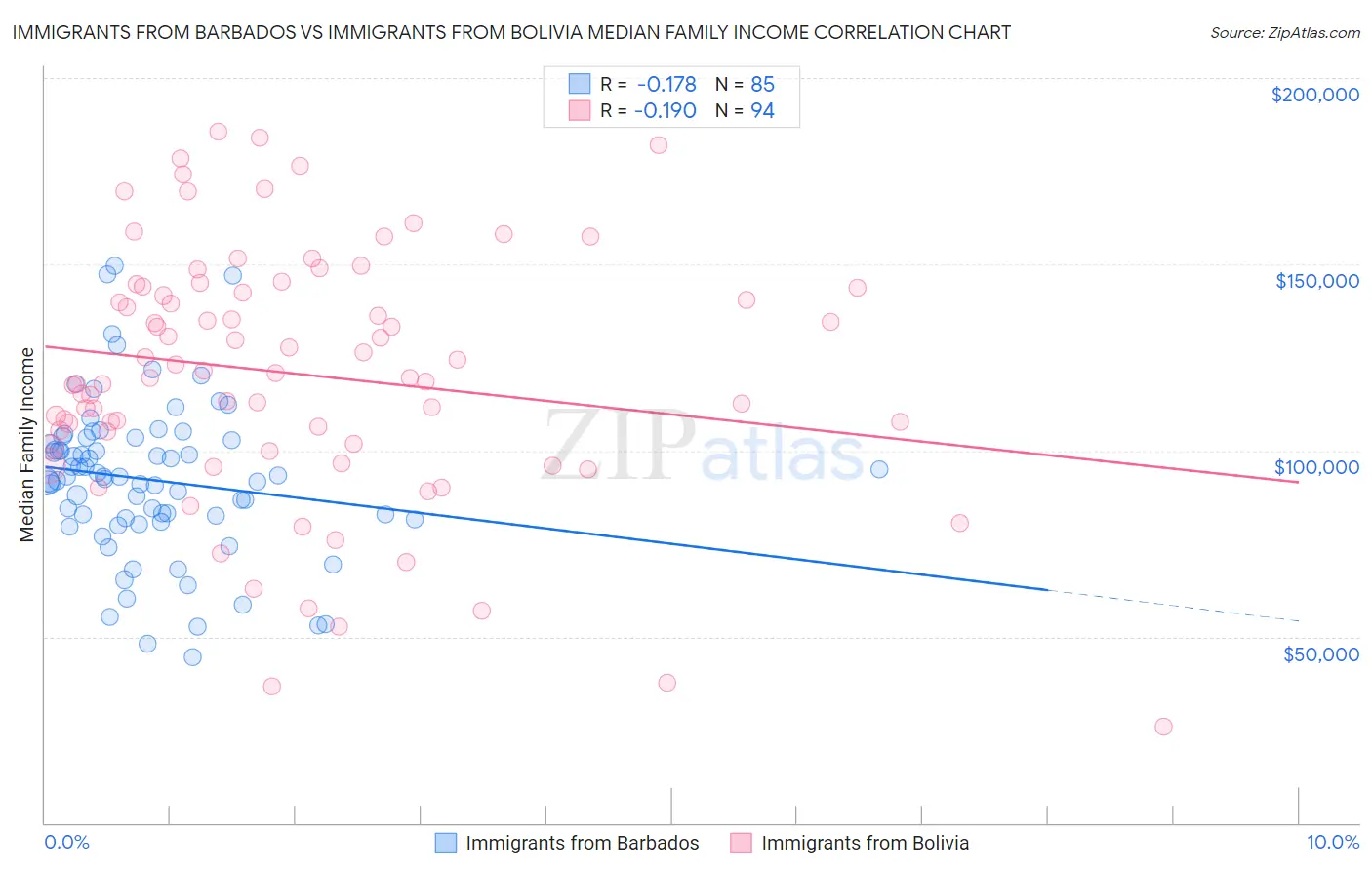 Immigrants from Barbados vs Immigrants from Bolivia Median Family Income